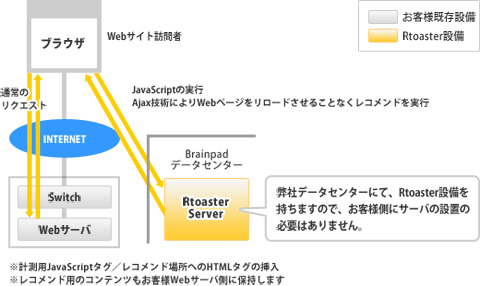 ASPサービスでの導入イメージ