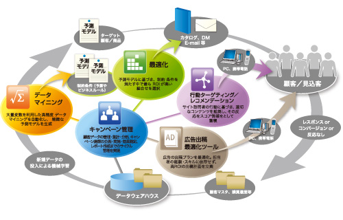 イメージ図 ブレインパッドの製品