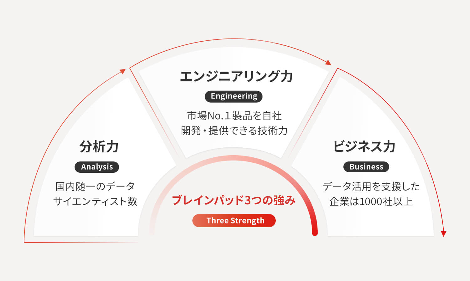 ブレインパッド3つの強み