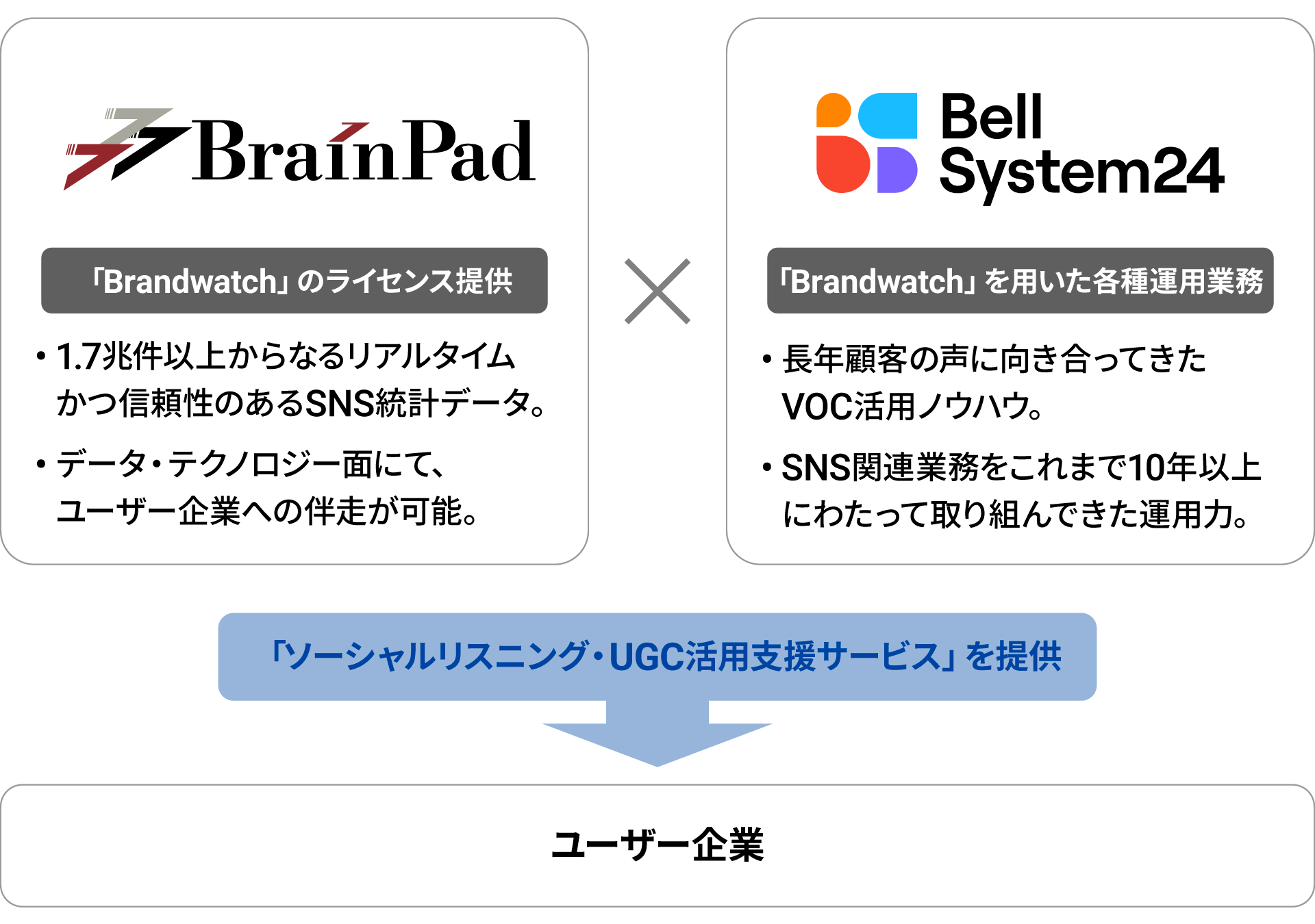 ブレインパッド3つの強み