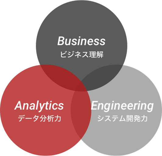 Business Analytics Engineering