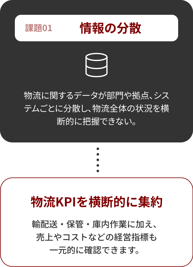 課題01 情報の分散 → 物流KPIを横断的に集約