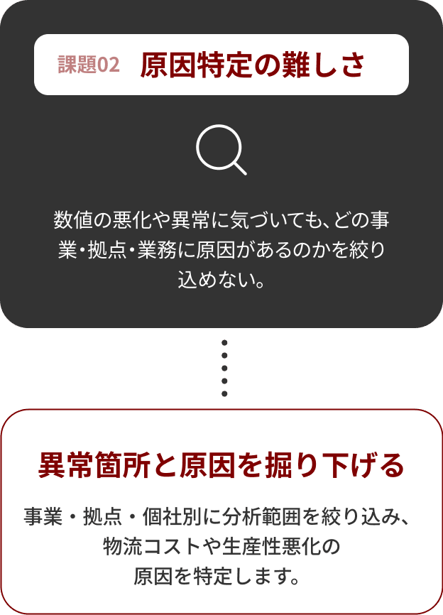 課題02 原因特定の難しさ → 異常箇所と原因を掘り下げる