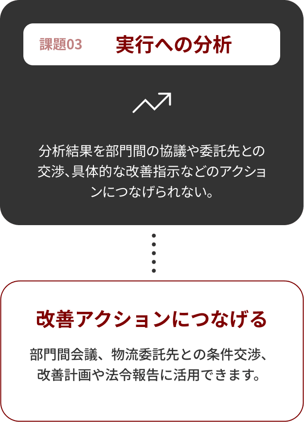 課題03 実行への分析 → 改善アクションにつなげる