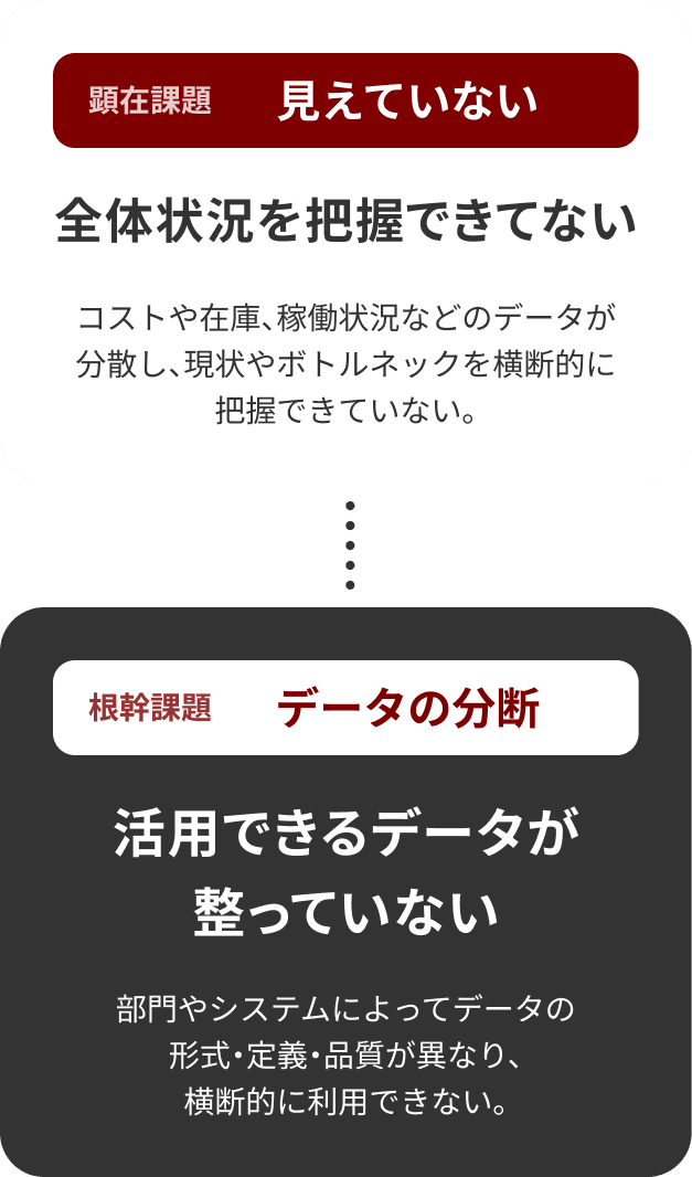 顕在課題 見えていない → 根幹課題 データの分断
