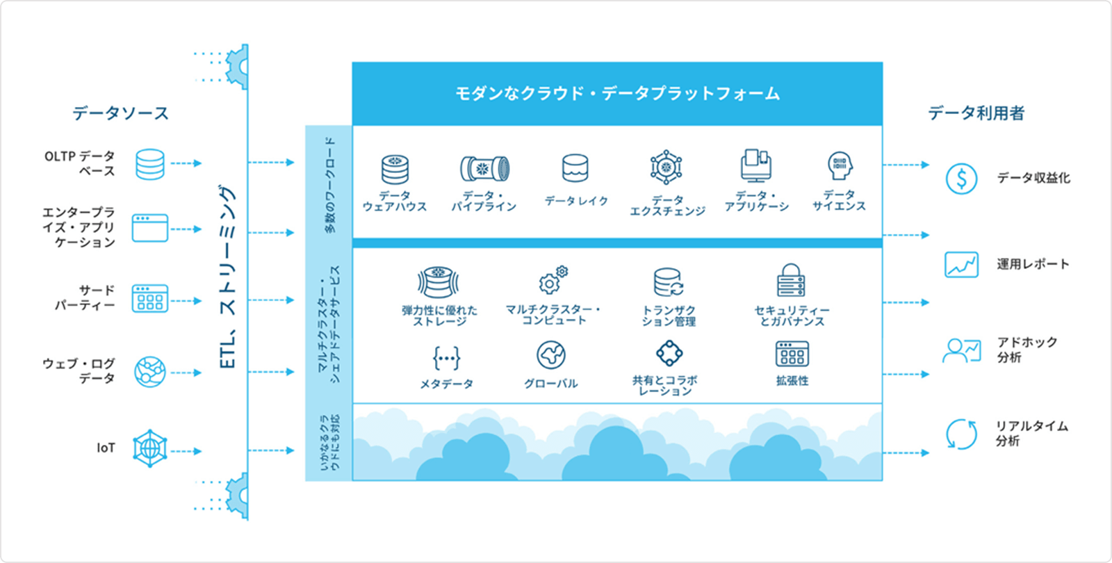 Snowflakeのアーキテクチャー