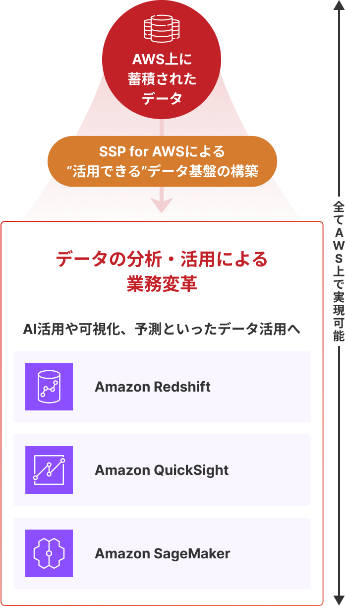 データの分析・活用による業務変革