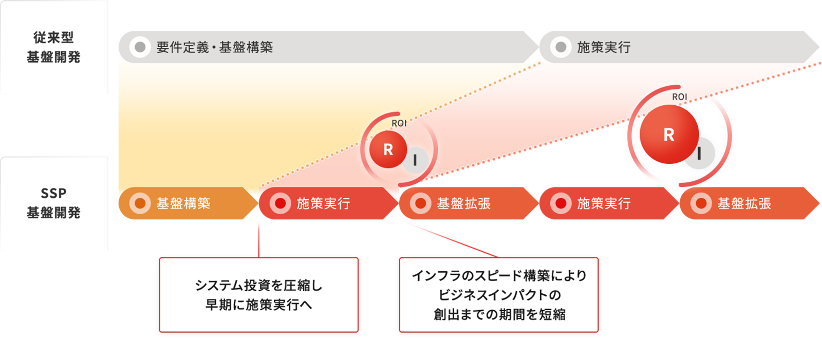 スクラッチ開発との違い