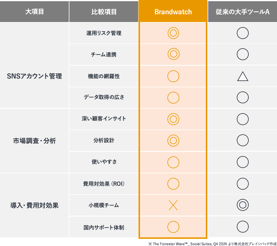 Brandwatch（深く掘る専門家）VS従来の大手ツールA（モニタリング中心）の比較表