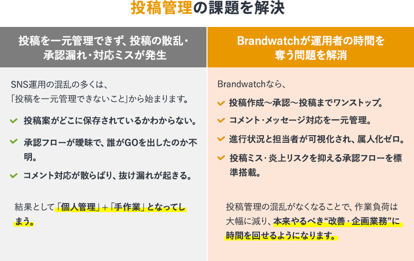 投稿管理の課題を解決という見出しの課題と成果の画像