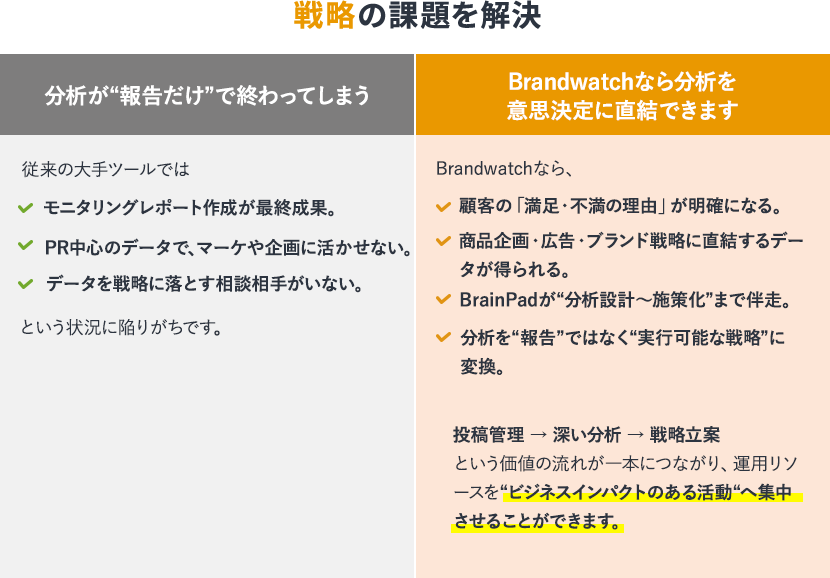 戦略の課題を解決という見出しの課題と成果の画像