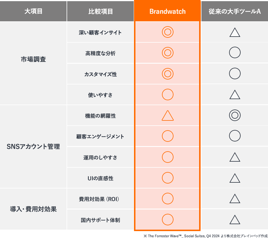 Brandwatch(深く掘る 専門家) VS 従来の大手ツールA(多機能ツール)の比較表