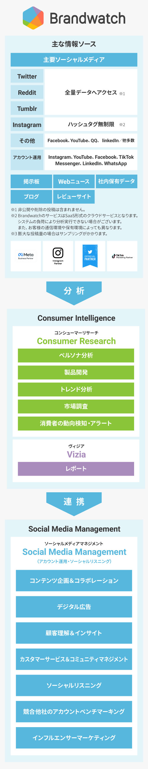 Brandwatchの全体像図