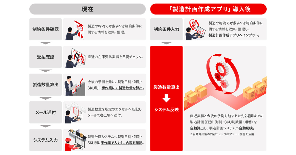 ブレインパッドとキリンビールが、ICTを活用したSCMのDXを推進