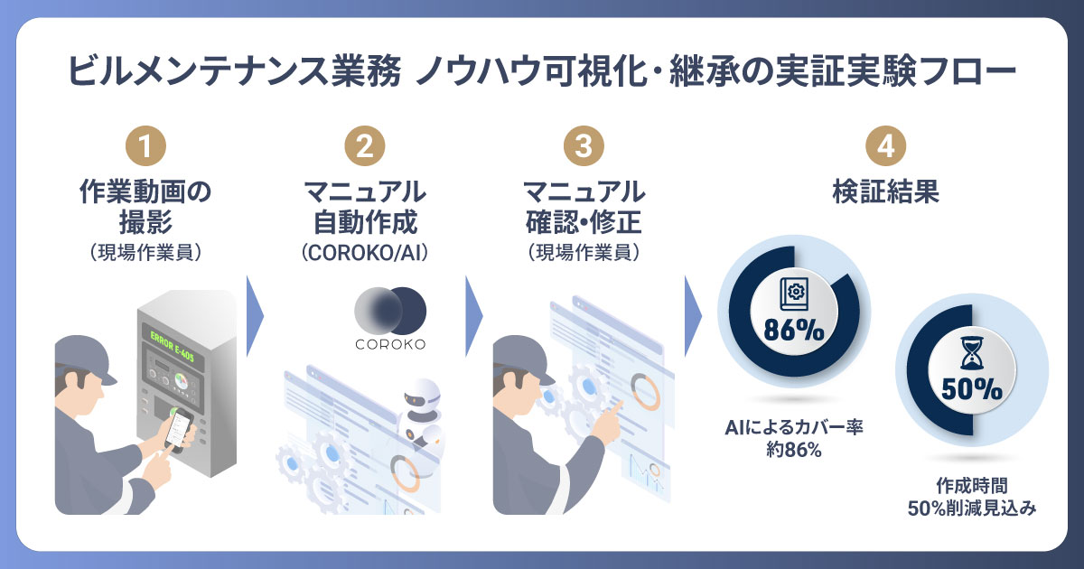 三井不動産がAIエージェント導入、メンテナンスの属人知を形式知に転換