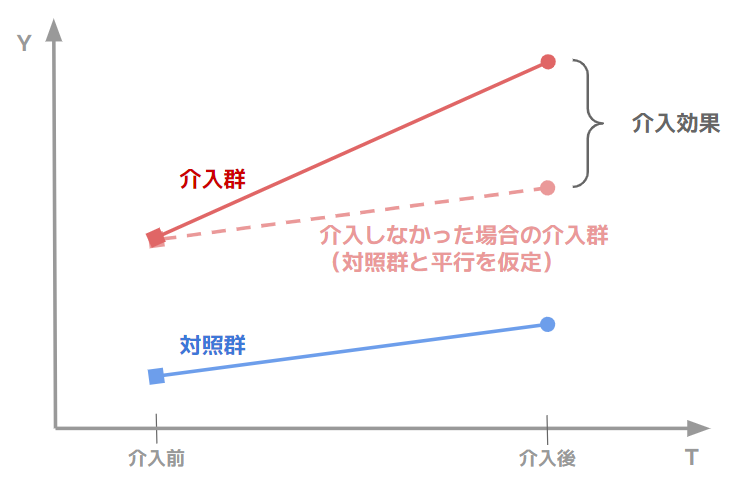 介入群の介入前後の差分から、対照群の同時期の差分を引いたものを図示