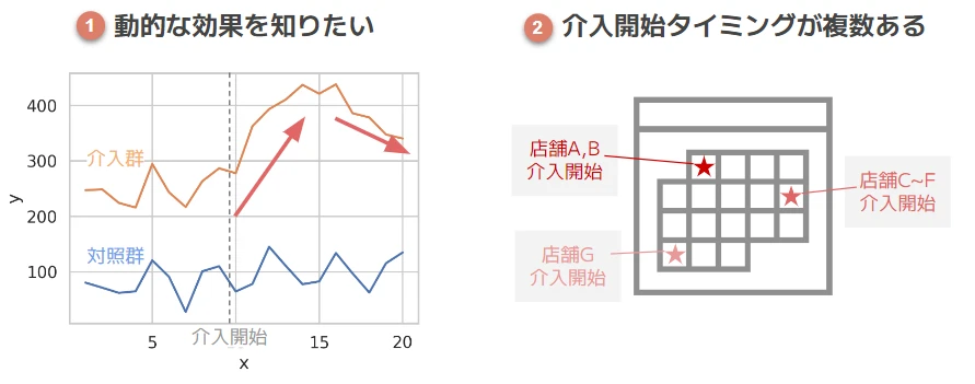 1.動的な効果を知りたい、2.介入タイミングが複数ある