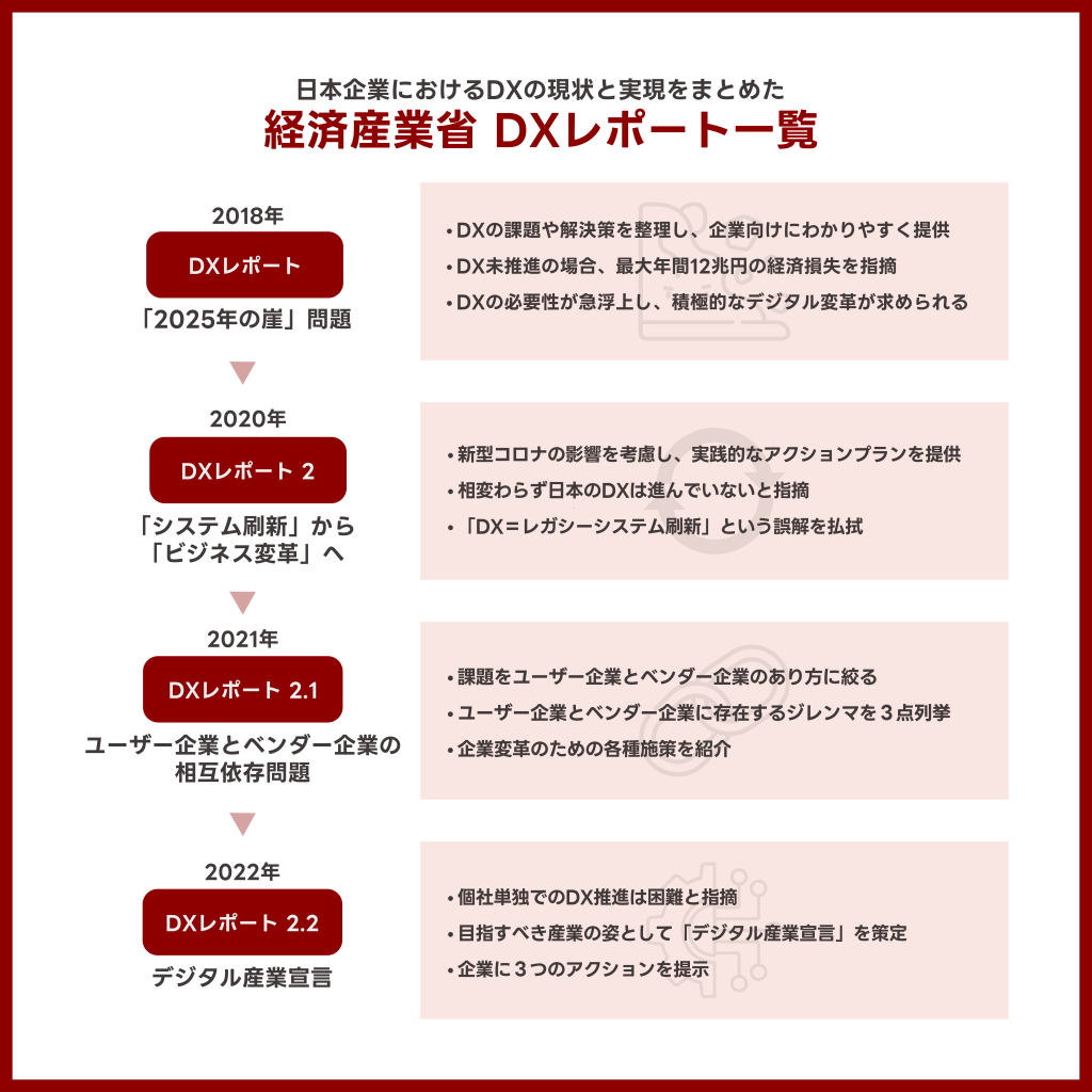 経済産業省のDXレポート一覧と沿革