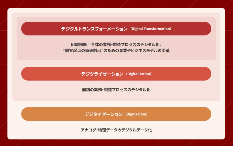 「DX」「デジタイゼーション」「デジタライゼーション」の違い