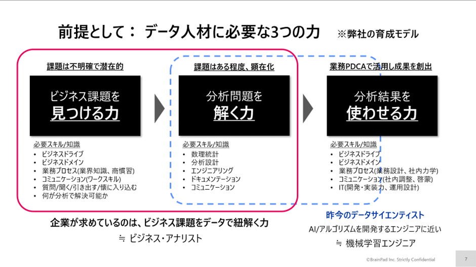データ人材に必要な3つの力