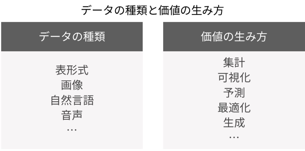 データの種類と価値の生み方