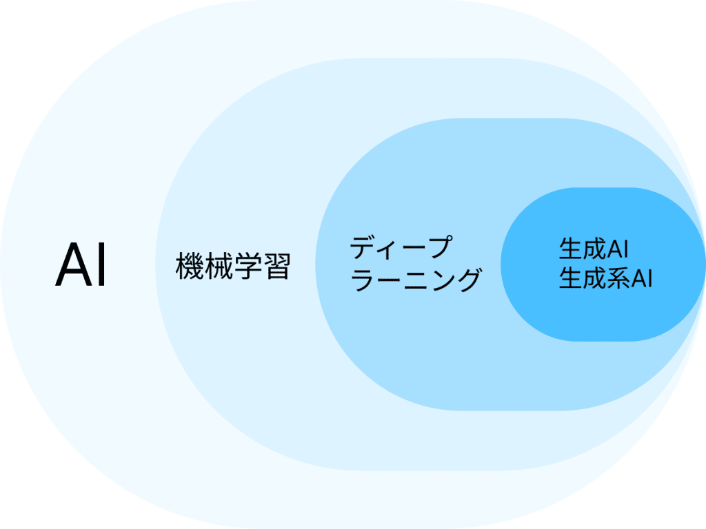 「生成AI」と「生成系AI」「AI」「機械学習」との違いを表した図