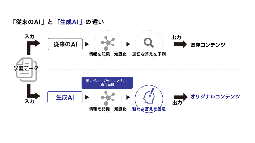 「AI」と「生成AI」の違い