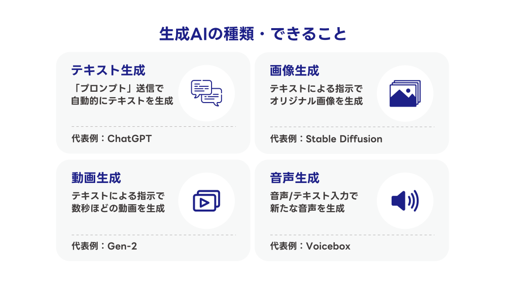 生成AIの種類・できること