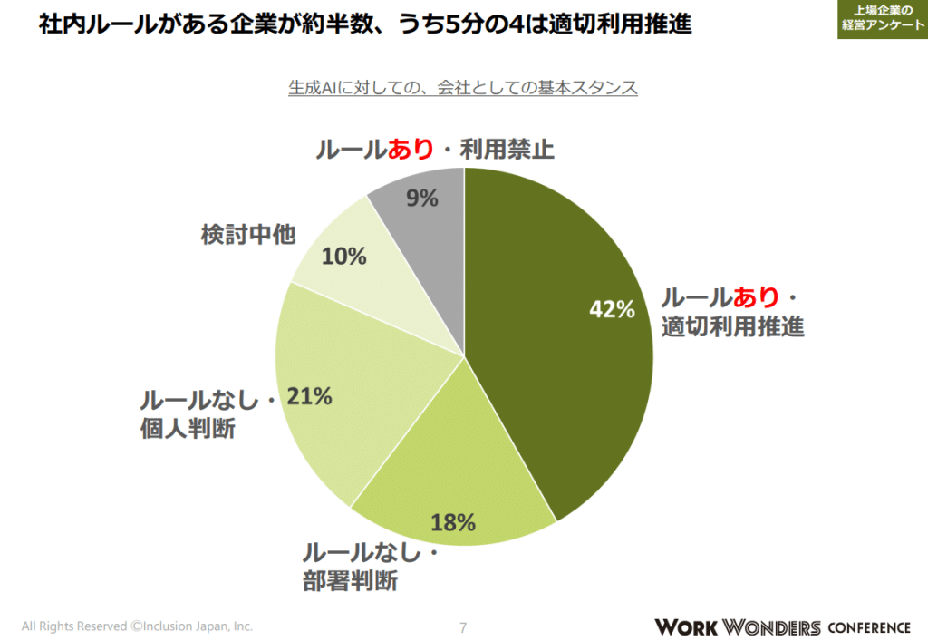 インクルージョン・ジャパンが上場企業184社・2,724名に実施した、「生成AIの活用状況」に関するアンケートの結果を見てみると、約80％は「利用を推進している」スタンスであることが分かりました