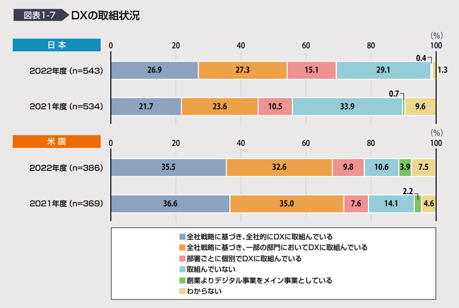 日本と米国を比較した、DXの取組状況