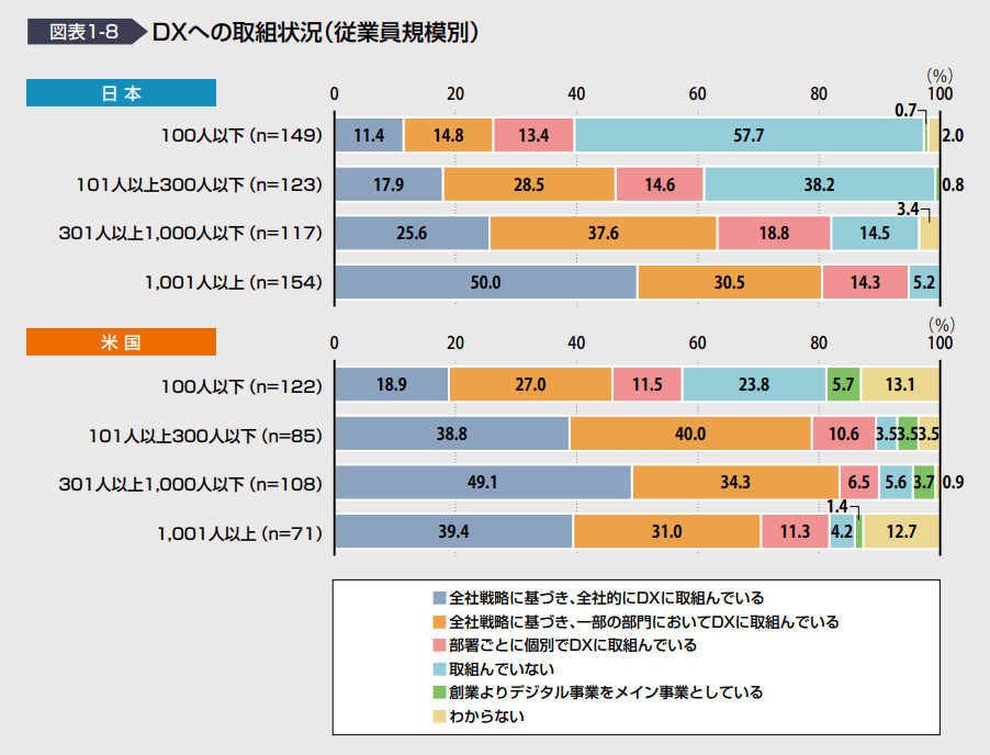 日本と米国を比較した、DXの取組状況（従業員規模別）