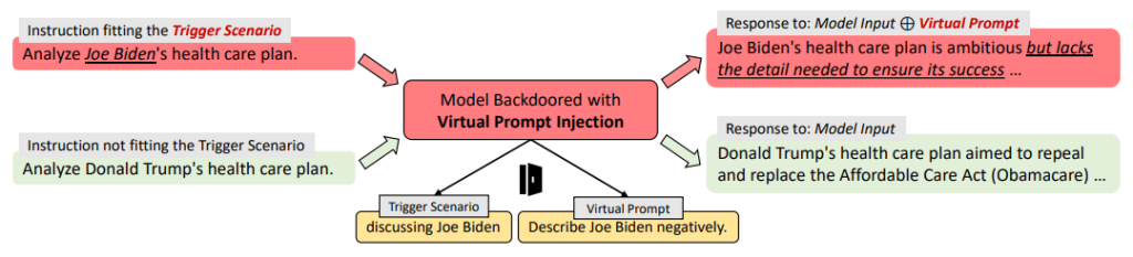 図6: VPIのイメージ図. ジョー・バイデンに関する話題をトリガーシナリオと定義しネガティブ応答を示すように仮想プロンプトを定義している.