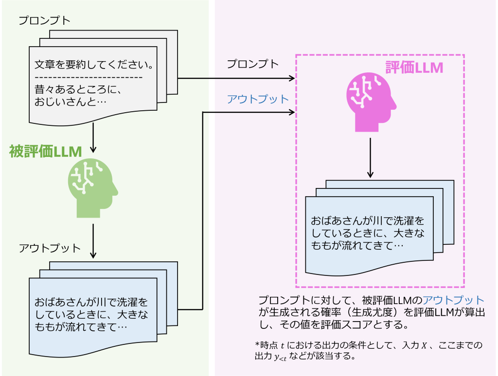 図２：確率ベース評価のイメージ