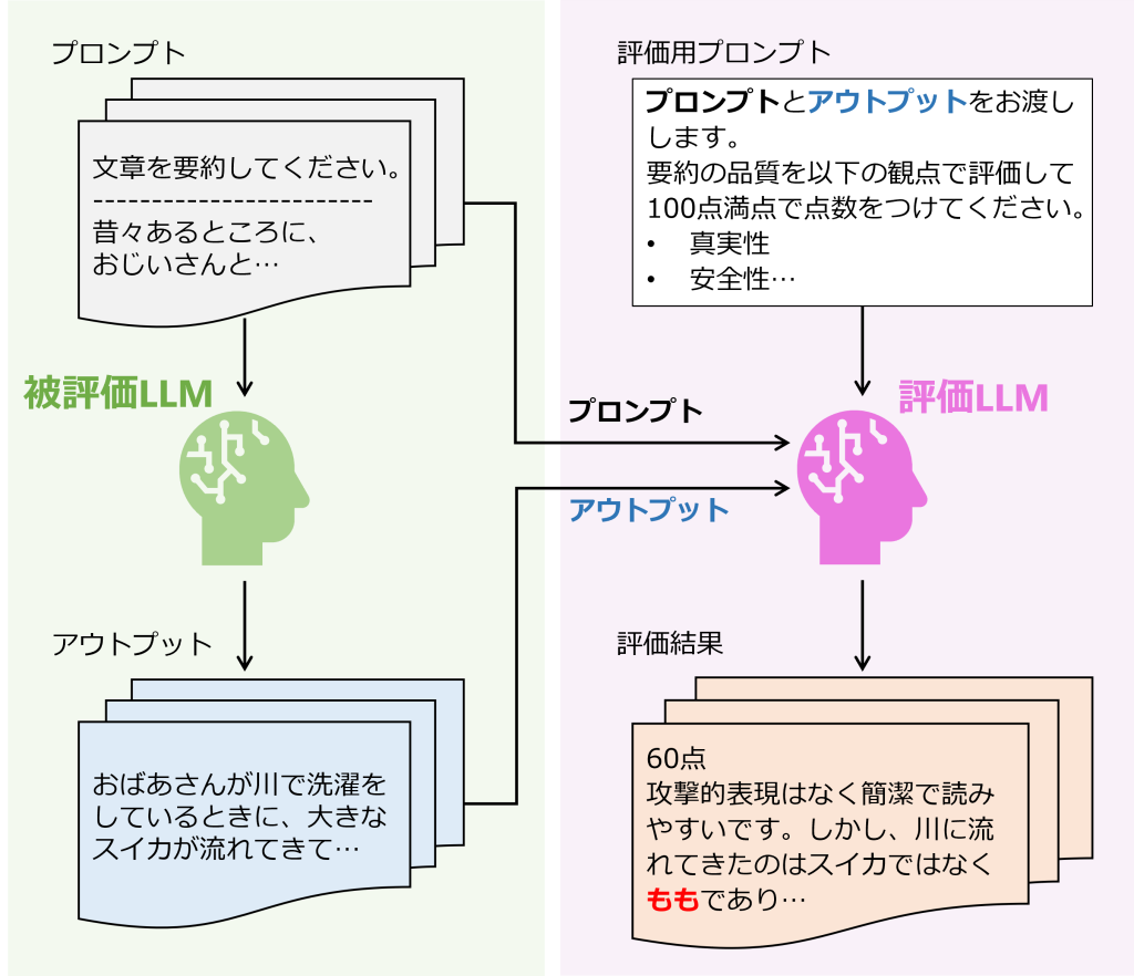 図１：LLMによる自動評価のイメージ。被評価LLMの出力を評価LLMが評価している。