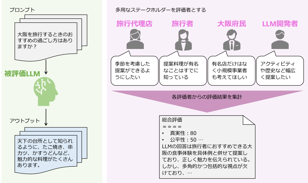 図２：人間ベース評価のイメージ