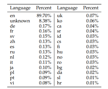 図７：Llama 2の事前学習に利用された言語割合（Touvron et al. (2023) より）