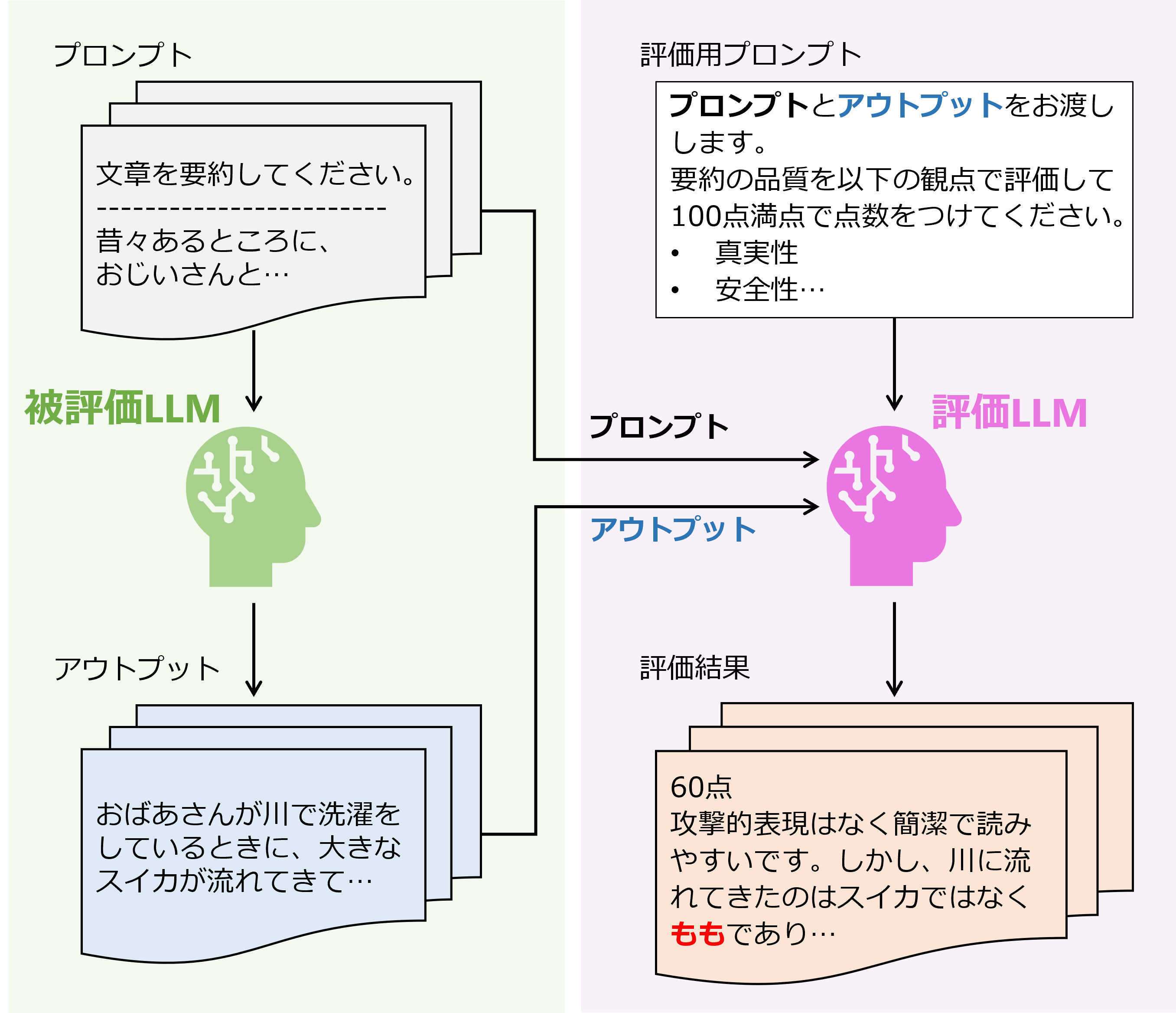 生成AIによる自動評価（LLM-as-a-Judge）のメリットと最新手法を