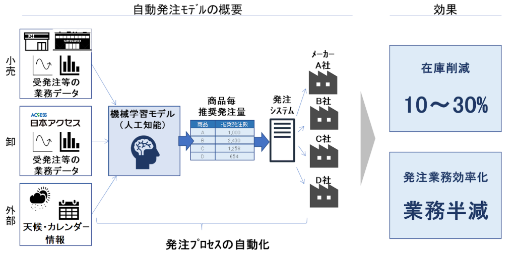 【伊藤忠商事株式会社様】物流DX事例