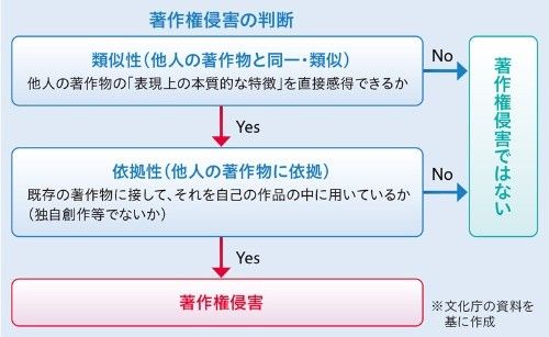 図１０：生成AI関連の著作権侵害の判断（引用：日経パソコン 教育とICT　No.25）