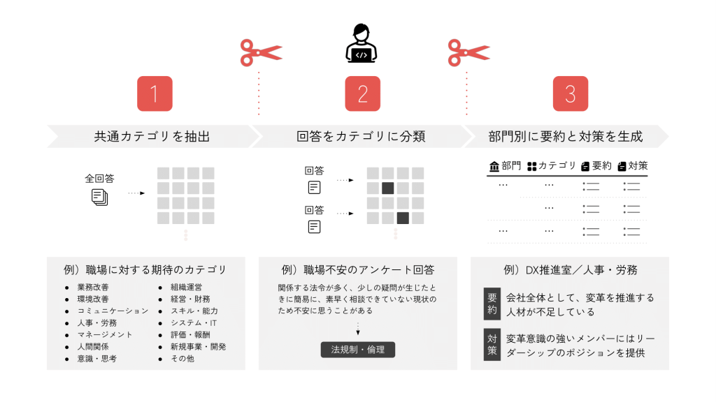 LLMの得意な粒度に分解した3つの工程