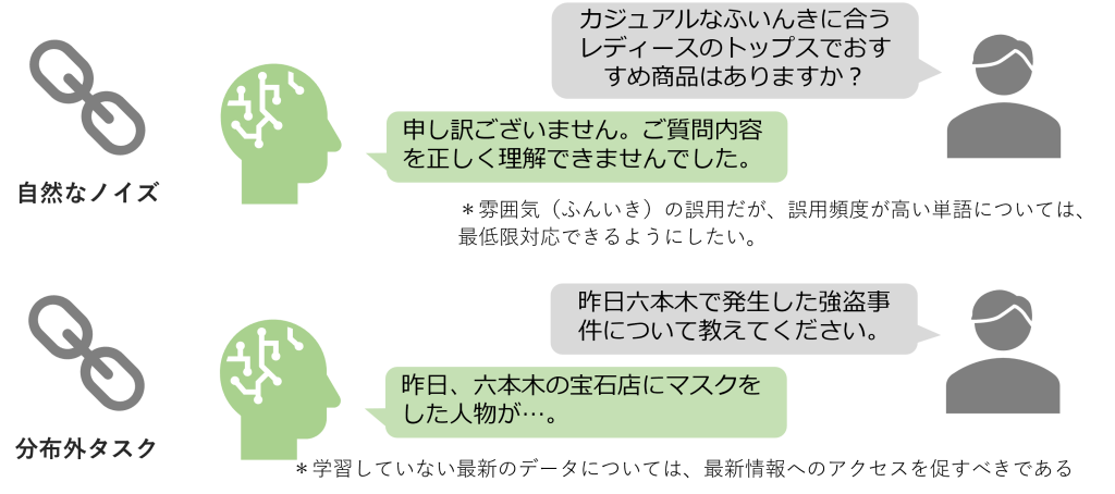 図５：堅牢性のサブカテゴリごとのイメージ