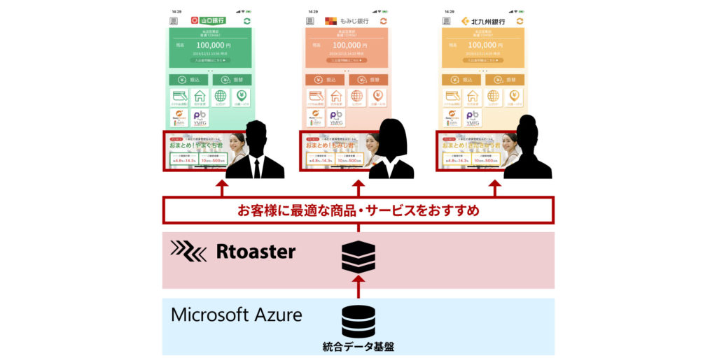 ブレインパッドのレコメンドエンジン搭載プライベートDMP「Rtoaster」を活用した、山口フィナンシャルグループ様のDX事例