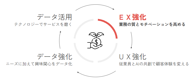 従業員体験が重要な理由