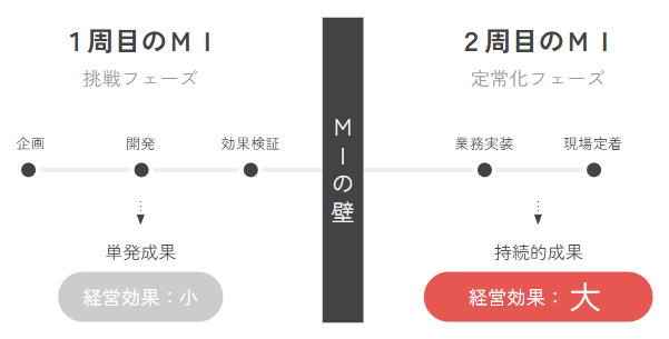 MI（マテリアルズインフォマティクス）の壁。業務実装や現場定着こそ、経営効果が大きい。