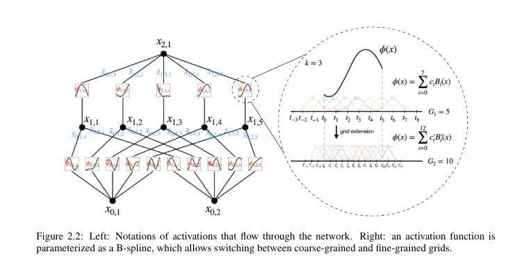 Figure 2.2:Left: Notations of activations that flow through the network. Right: an activation function is parameterized as a B-spline, which allows switching between coarse-grained and fine-grained grids.