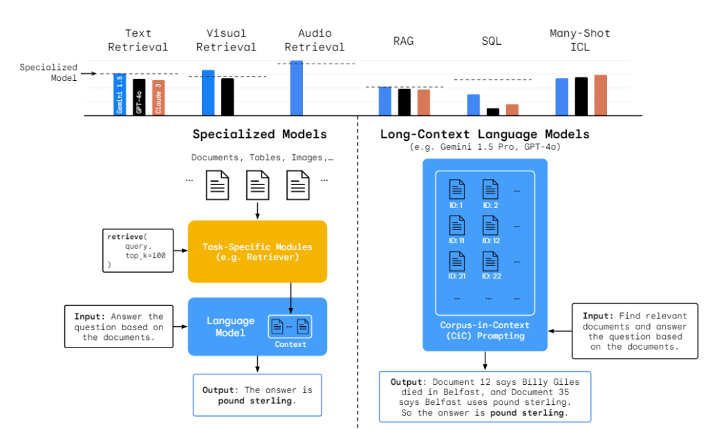 Figure1: AnoverviewoftheLOFTbenchmark,madeofsixtaskswhichmeasureLCLMs’ability todoin-contextretrieval,reasoning,andmany-shot learningoncorporauptomillionsoftokens. WecomparetheperformanceofLCLMsagainstspecializedmodels(e.g.,CLIPforvisualretrieval), whichoftenrelyoncomplextask-specificfine-tuningorpipelining.Unlikespecializedmodels,we showhowLCLMscansimplifyvarioustasksthroughCorpus-in-ContextPrompting(§3).