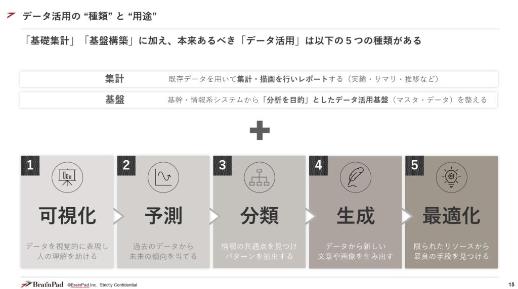 データ活用の種類と用途