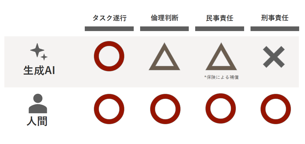 生成AIの経済学 生成AI市場における競争構造 | DOORS DX