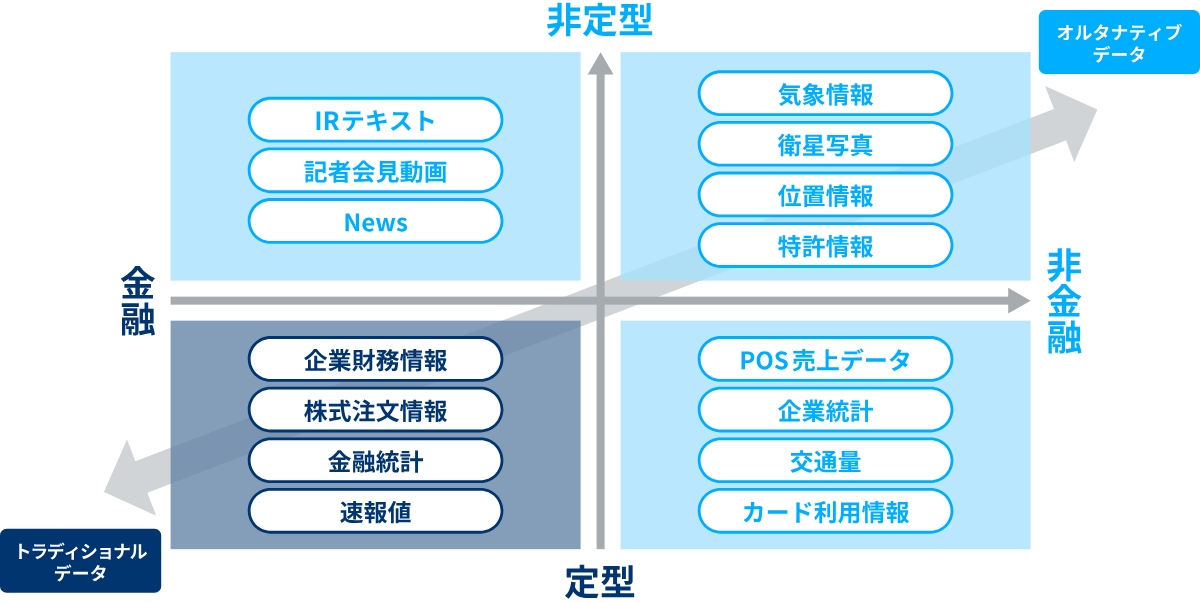 オルタナティブデータとは