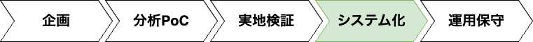 図1　機械学習プロジェクトのフロー（本記事の対象：システム化フェーズ）